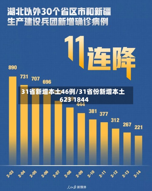 31省新增本土46例/31省份新增本土623 1844-第3张图片