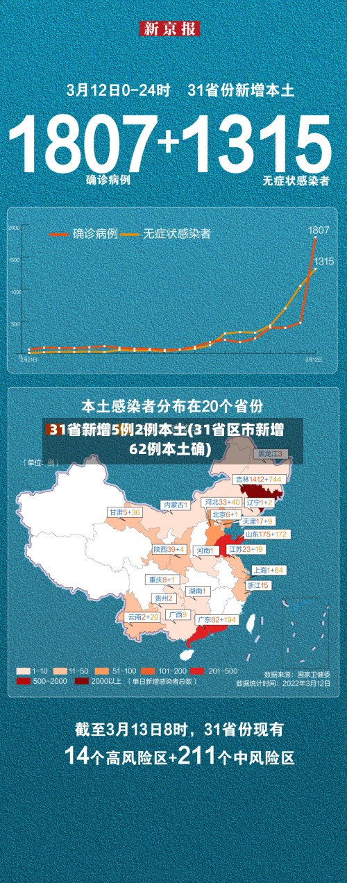 31省新增5例2例本土(31省区市新增62例本土确)-第2张图片