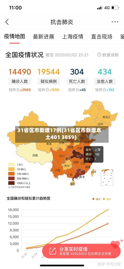 31省区市新增17例(31省区市新增本土401 3859)-第2张图片
