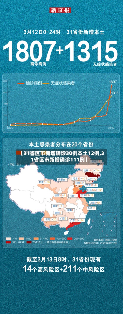 【31省区市新增确诊30例本土12例,31省区市新增确诊111例】