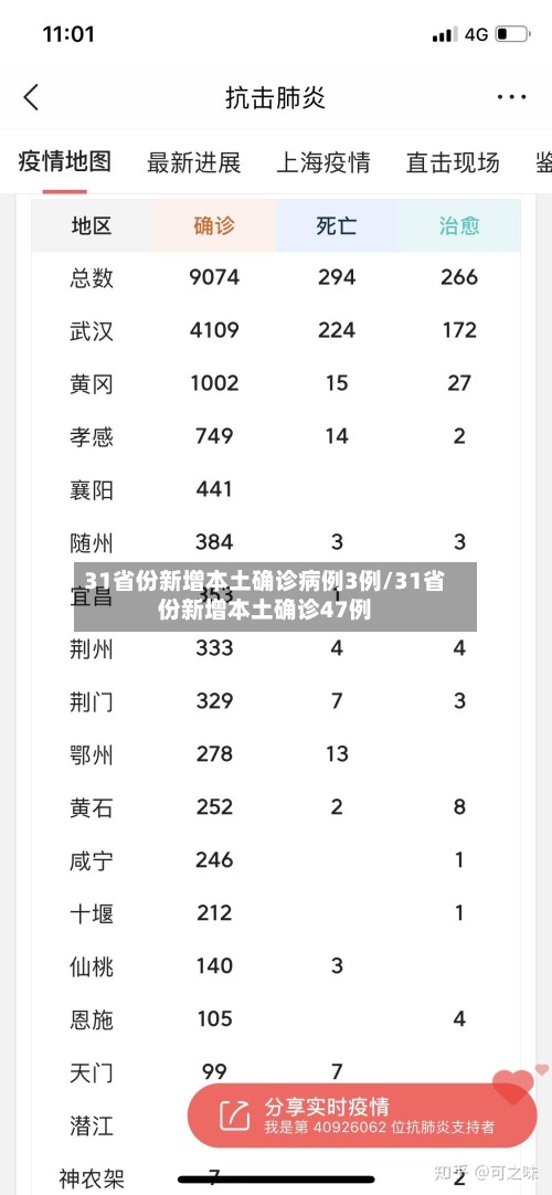 31省份新增本土确诊病例3例/31省份新增本土确诊47例