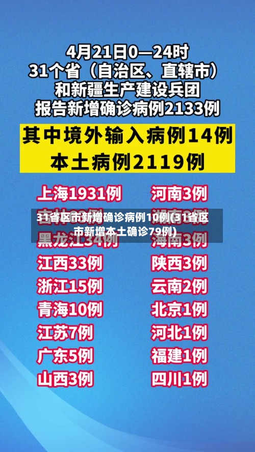 31省区市新增确诊病例10例(31省区市新增本土确诊79例)-第2张图片