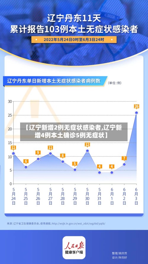 【辽宁新增2例无症状感染者,辽宁新增4例本土确诊5例无症状】