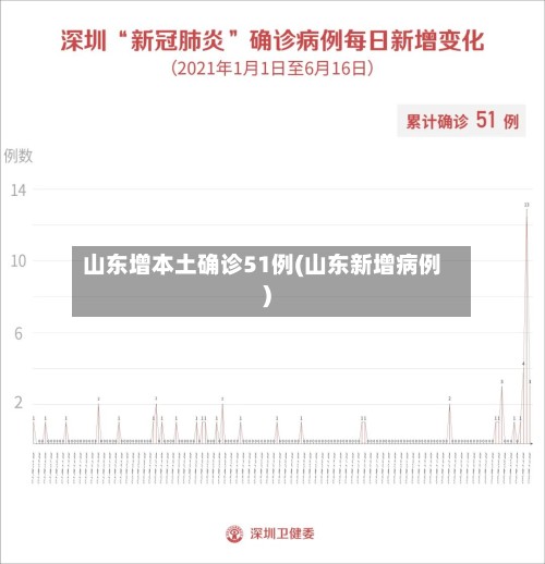 山东增本土确诊51例(山东新增病例)