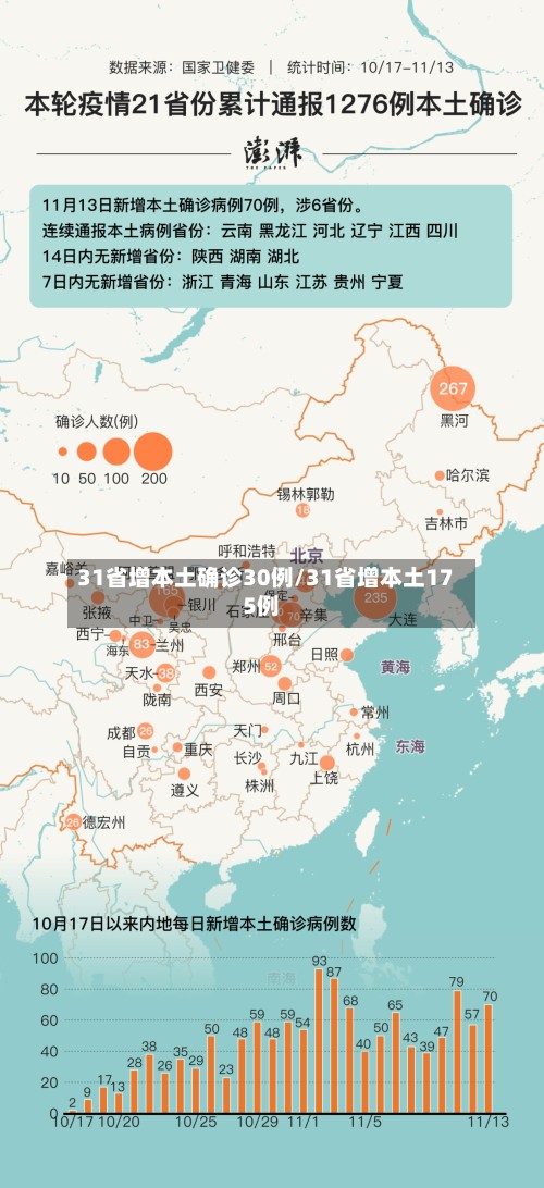 31省增本土确诊30例/31省增本土175例