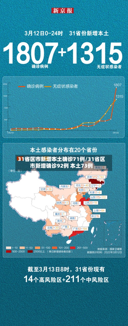 31省区市新增本土确诊71例/31省区市新增确诊92例 本土73例-第2张图片