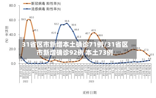 31省区市新增本土确诊71例/31省区市新增确诊92例 本土73例