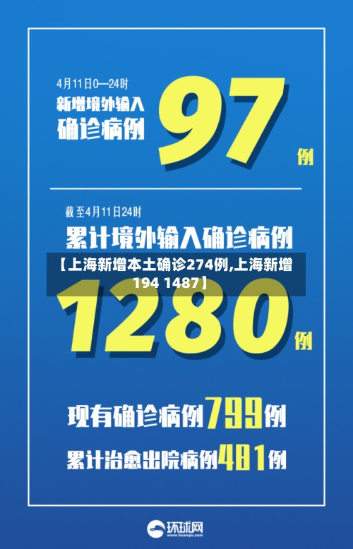 【上海新增本土确诊274例,上海新增194 1487】
