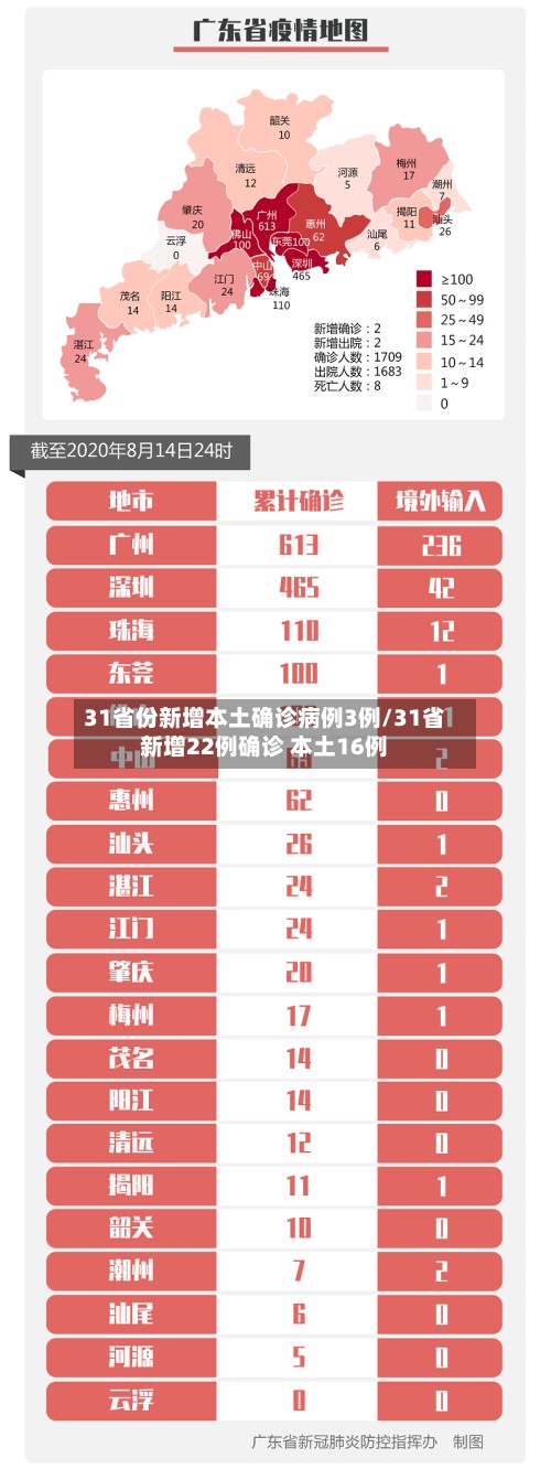 31省份新增本土确诊病例3例/31省新增22例确诊 本土16例