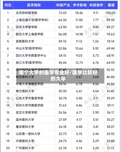 哪个大学的医学专业好/医学比较好的大学-第2张图片