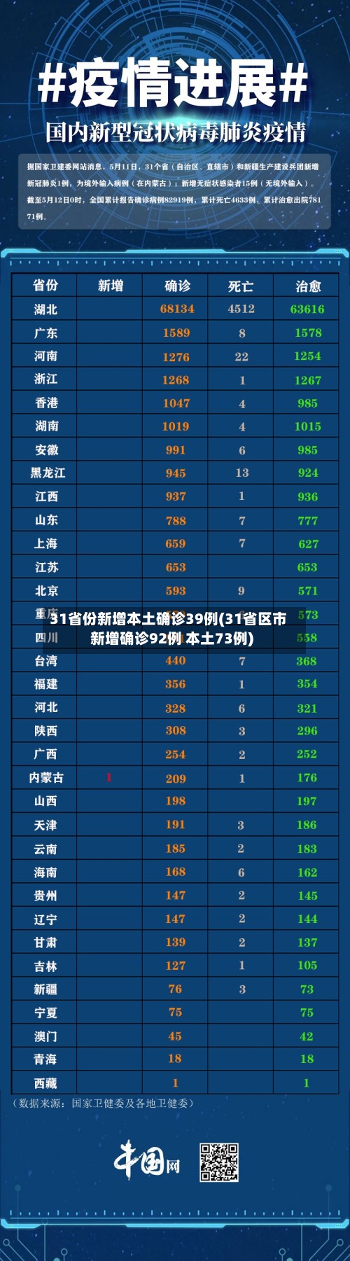 31省份新增本土确诊39例(31省区市新增确诊92例 本土73例)-第2张图片