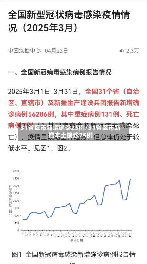 31省区市新增确诊25例/31省区市新增本土确诊75例