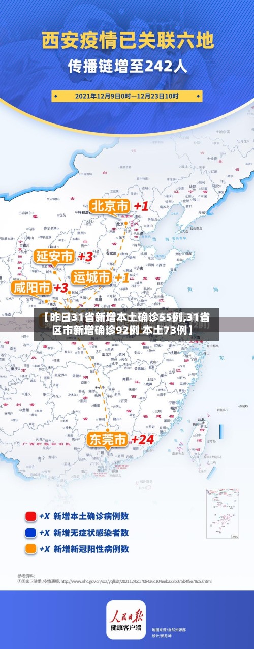 【昨日31省新增本土确诊55例,31省区市新增确诊92例 本土73例】-第3张图片
