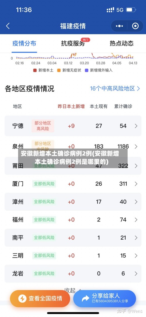 安徽新增本土确诊病例2例(安徽新增本土确诊病例2例是哪里的)