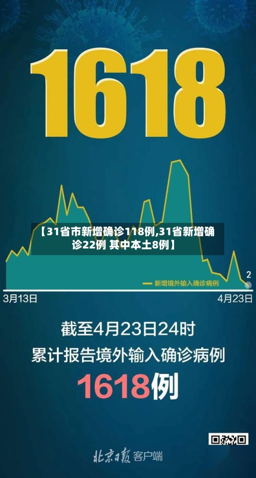 【31省市新增确诊118例,31省新增确诊22例 其中本土8例】