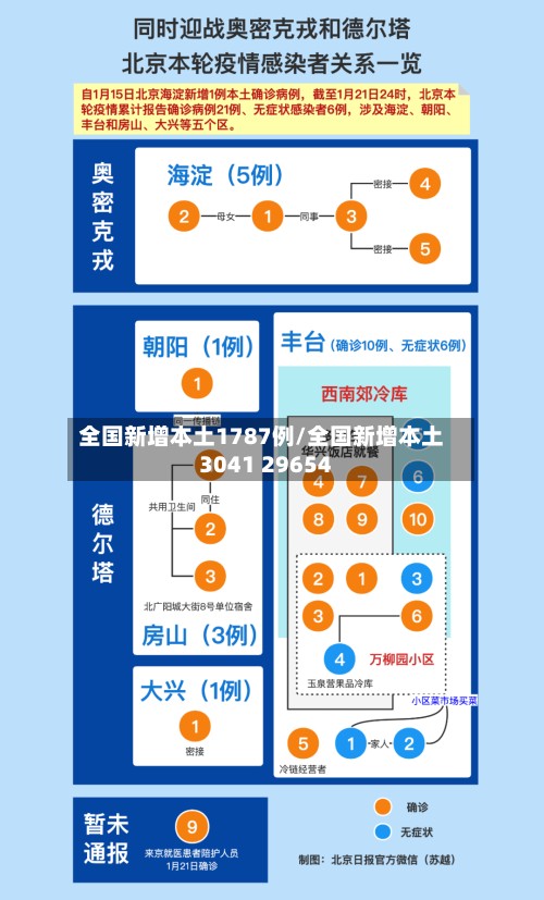 全国新增本土1787例/全国新增本土3041 29654-第2张图片