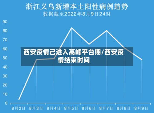 西安疫情已进入高峰平台期/西安疫情结束时间