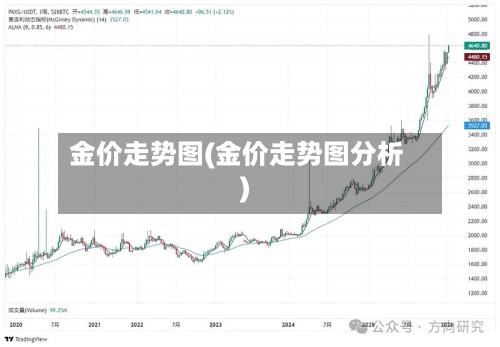 金价走势图(金价走势图分析)-第2张图片