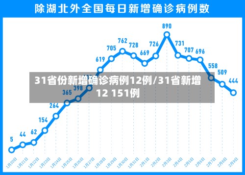 31省份新增确诊病例12例/31省新增12 151例
