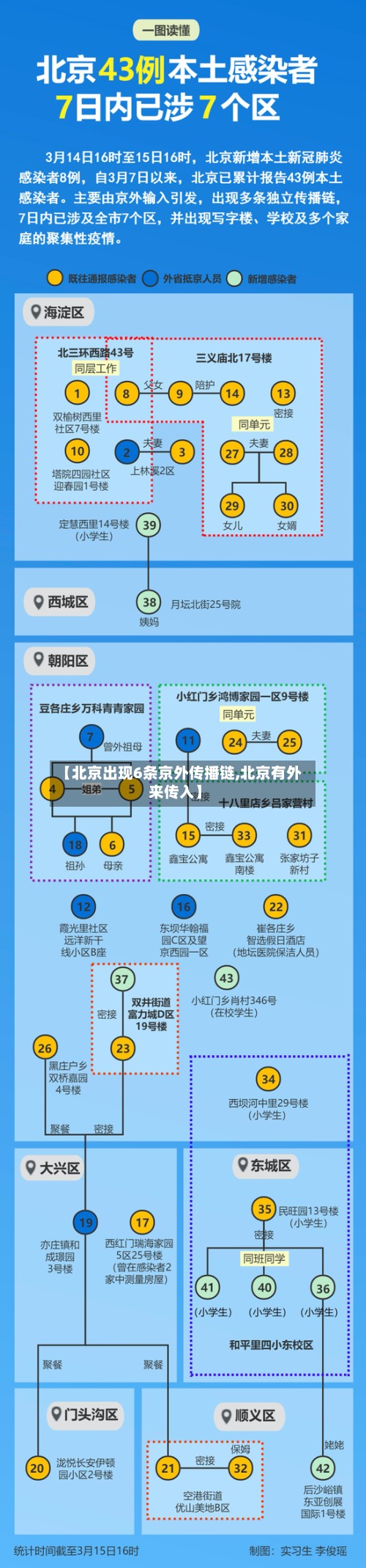【北京出现6条京外传播链,北京有外来传入】-第2张图片