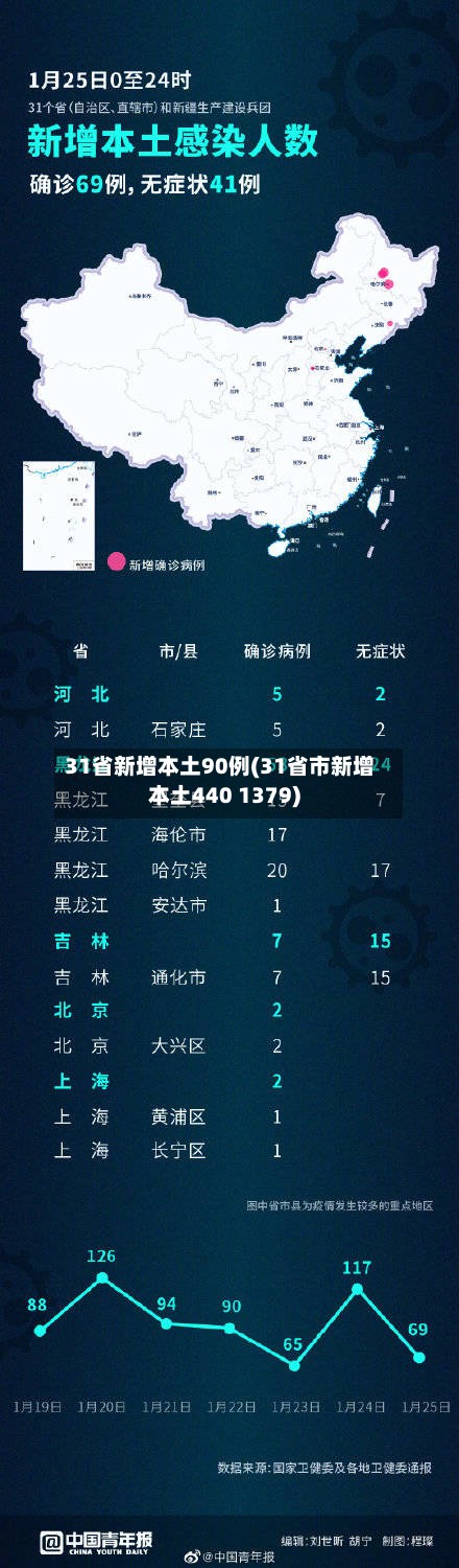 31省新增本土90例(31省市新增本土440 1379)