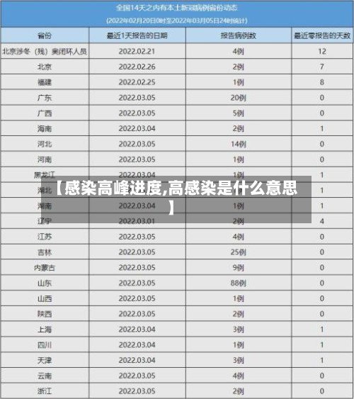 【感染高峰进度,高感染是什么意思】