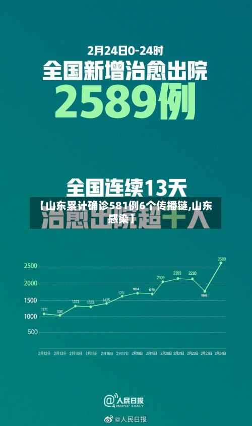 【山东累计确诊581例6个传播链,山东感染】