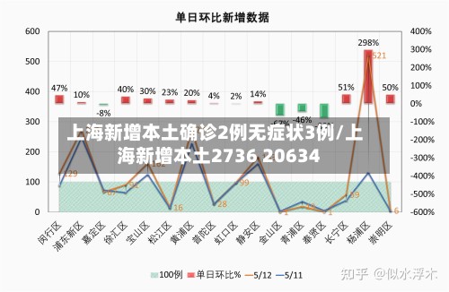 上海新增本土确诊2例无症状3例/上海新增本土2736 20634-第3张图片
