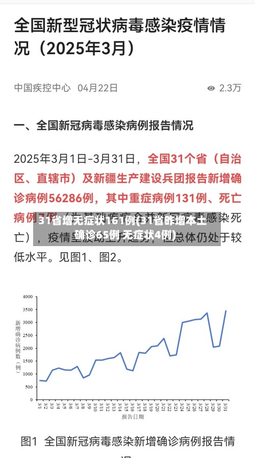 31省增无症状161例(31省昨增本土确诊65例 无症状4例)