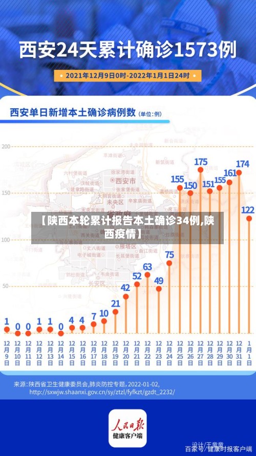 【陕西本轮累计报告本土确诊34例,陕西疫情】