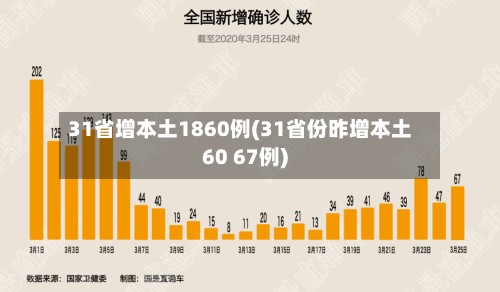 31省增本土1860例(31省份昨增本土60 67例)-第3张图片