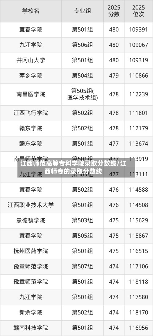 江西师范高等专科学院录取分数线/江西师专的录取分数线