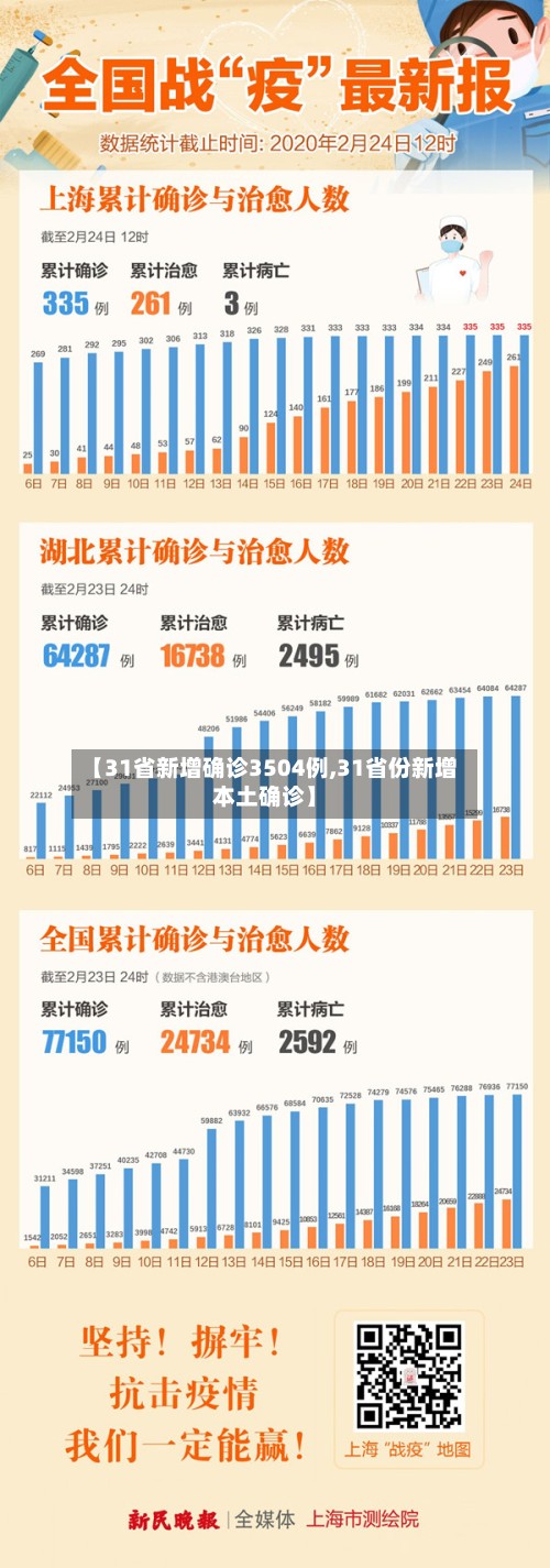 【31省新增确诊3504例,31省份新增本土确诊】-第2张图片