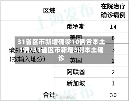31省区市新增确诊10例含本土1例/31省区市新增3例本土确诊-第2张图片