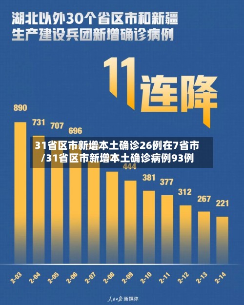31省区市新增本土确诊26例在7省市/31省区市新增本土确诊病例93例-第1张图片