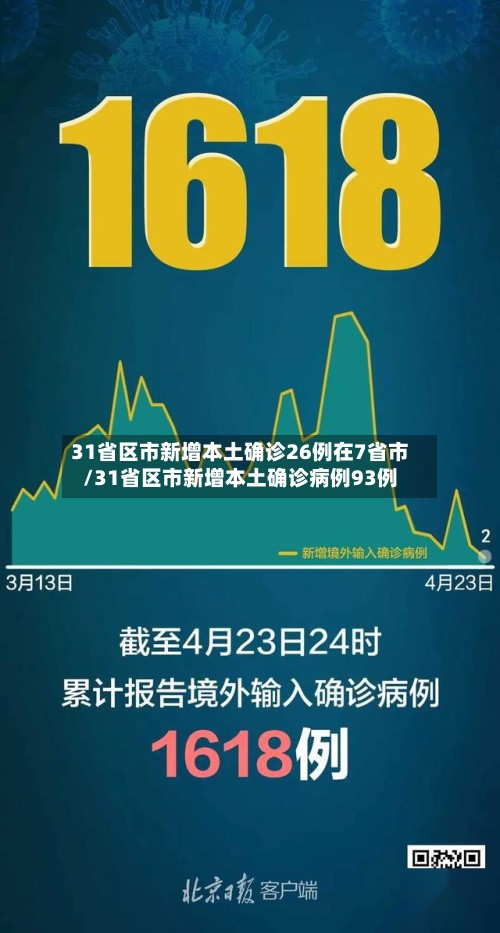 31省区市新增本土确诊26例在7省市/31省区市新增本土确诊病例93例-第2张图片