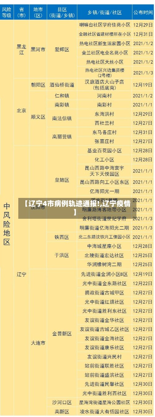 【辽宁4市病例轨迹通报!,辽宁疫情】