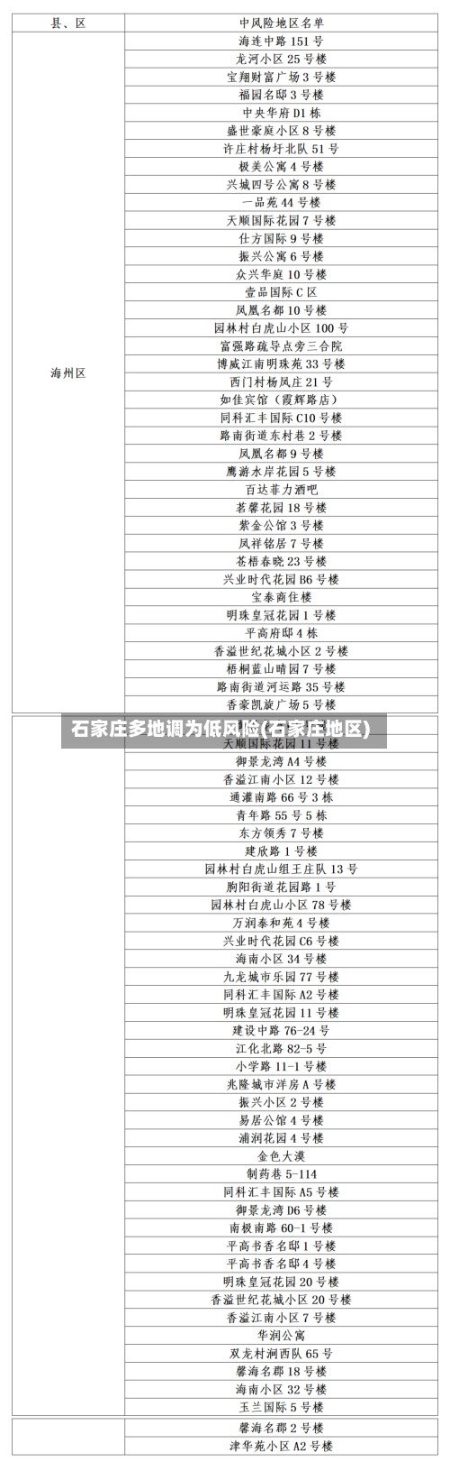 石家庄多地调为低风险(石家庄地区)-第2张图片